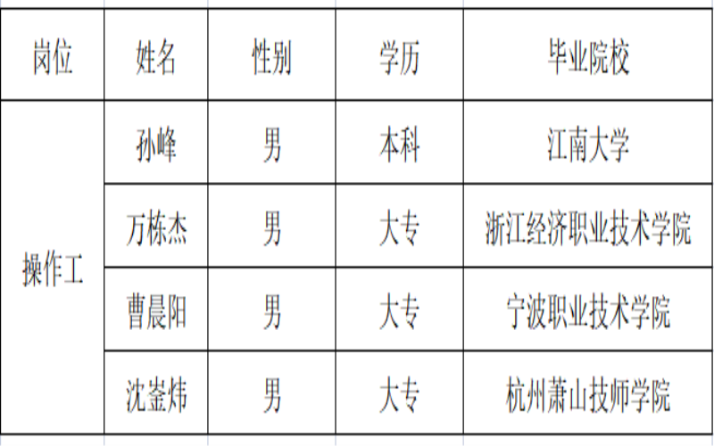 杭州蓝成环保能源有限公司操作工岗位拟任命名单公示 - 通告栏 - 杭州蓝成环保能源有限公司