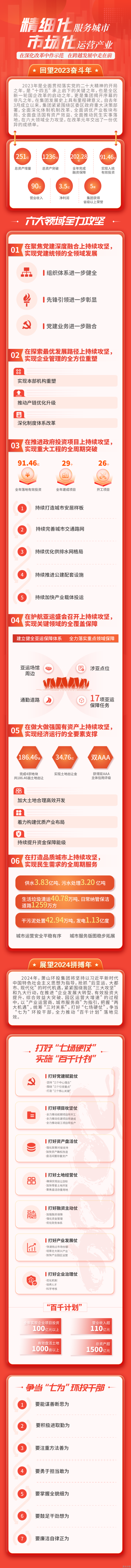 细腻化效劳都会 市场化运营工业 &#65372; 萧山环投集团召开2023年度总结表扬大会 - 77779193永利官网新闻 - 杭州萧山情形集团有限公司