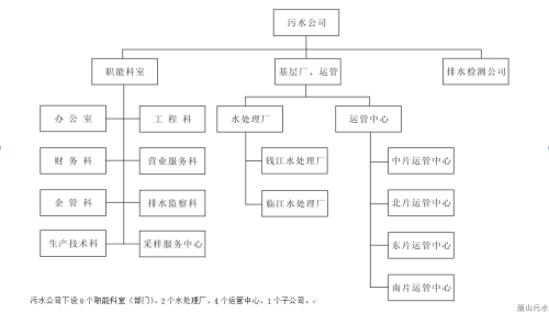 组织构架 - 杭州萧山污水处置惩罚有限公司